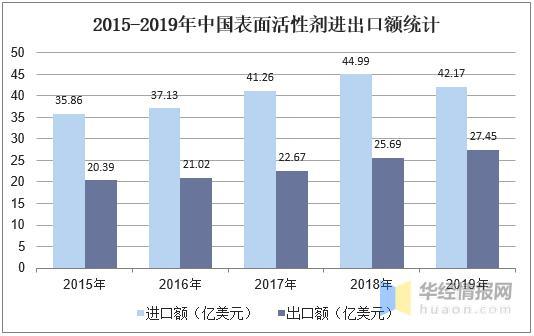 2019年中國表面活性劑行業 產量、銷量與進出口分析及產品精細化發展方向